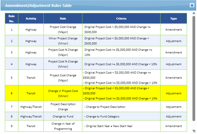 MassDOT STIP Rules Table.png