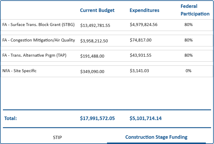 MassDOT STIP Viewer Construction Stage Funding.png